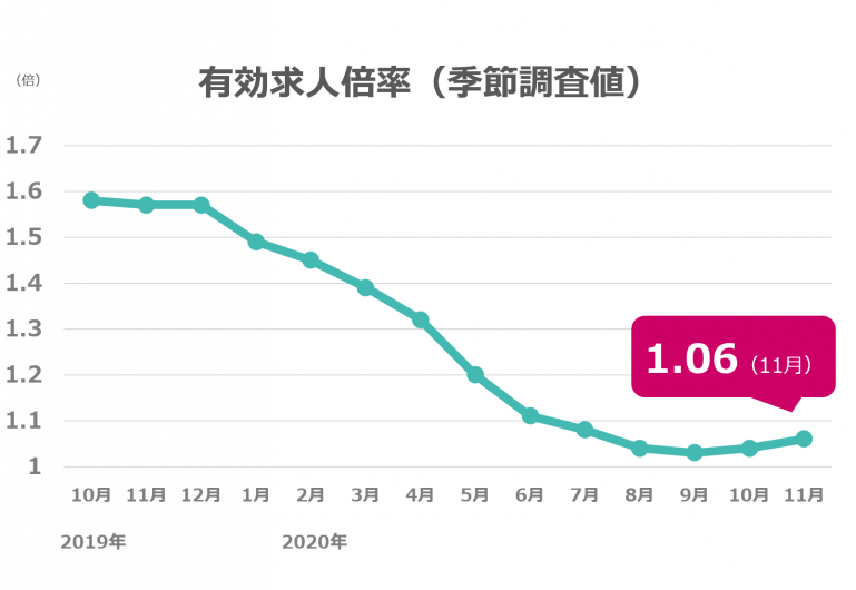 12月度の有効求人倍率は1.06倍、前月と同水準で推移