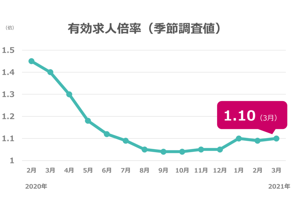 3月度の有効求人倍率は1.10倍、2020年度の平均有効求人倍率はオイルショック以来46年ぶりの下がり幅