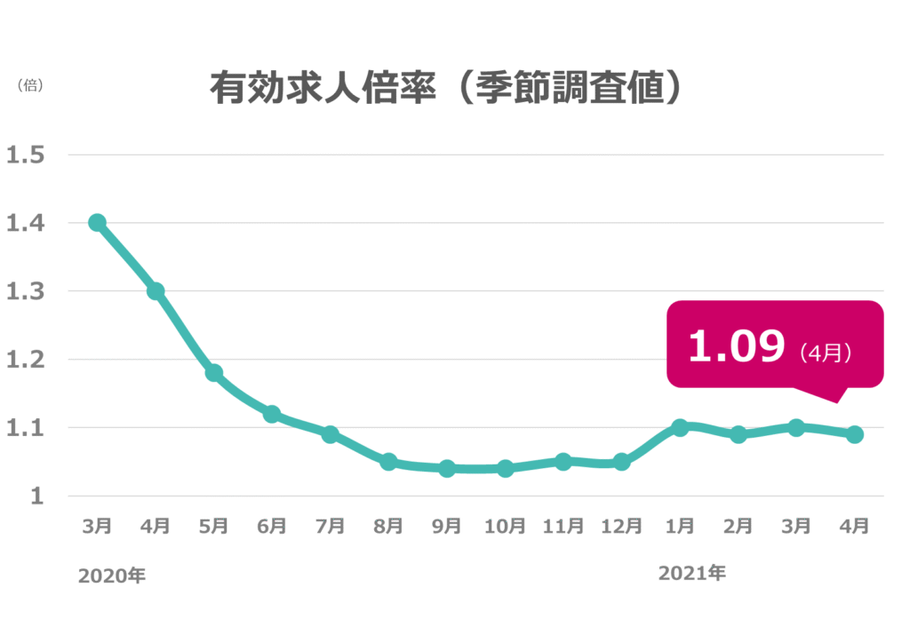 4月度の有効求人倍率は1.09倍で前月から0.01ポイント低下、新規求人数は1年4ヶ月ぶりに増加